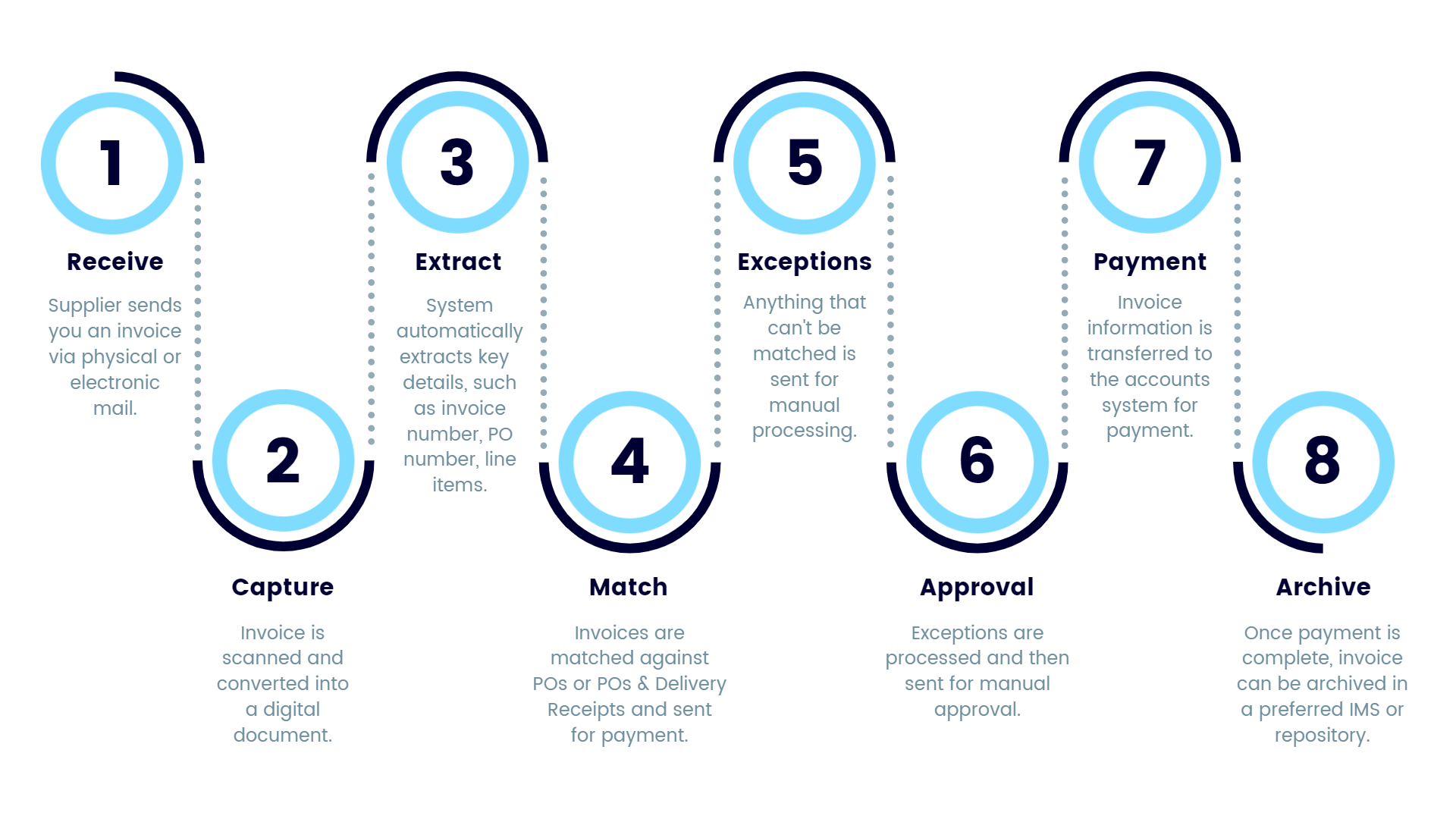 automated invoice processing diagram flow