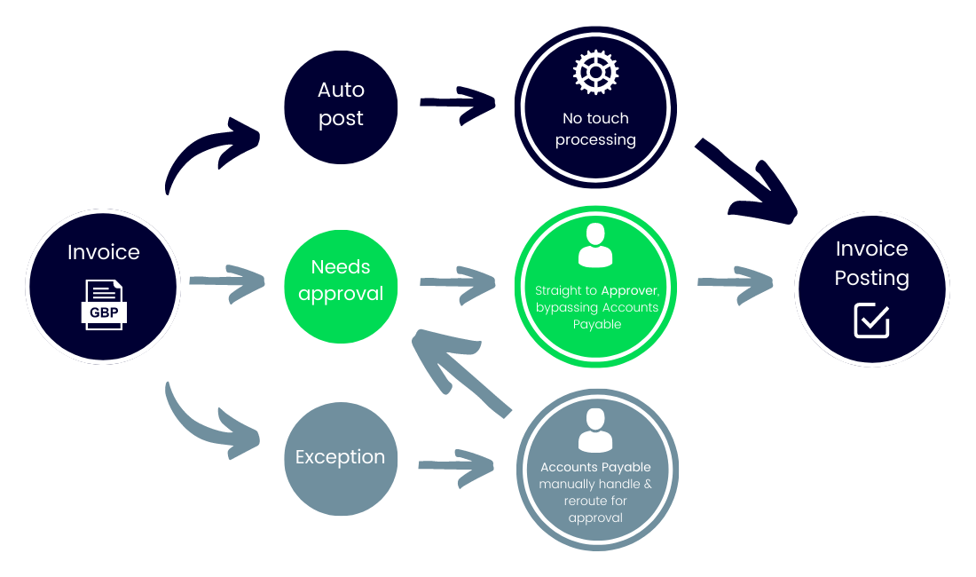 diagram flow of invoice process automation